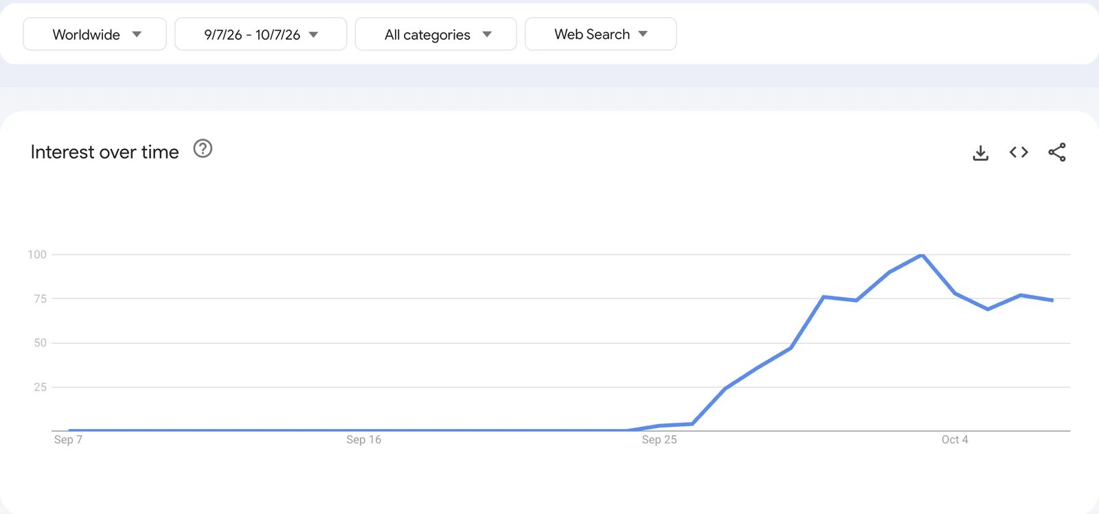 Google Trends chart of worldwide searches for raindance ai from September 7 to October 7, 2026: flat at zero, rising from September 25 and peaking on October 3